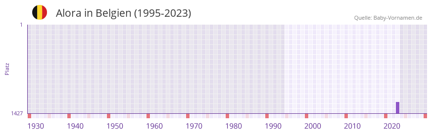 Alora in der Vornamen-Hitliste von Belgien (1995-2023)