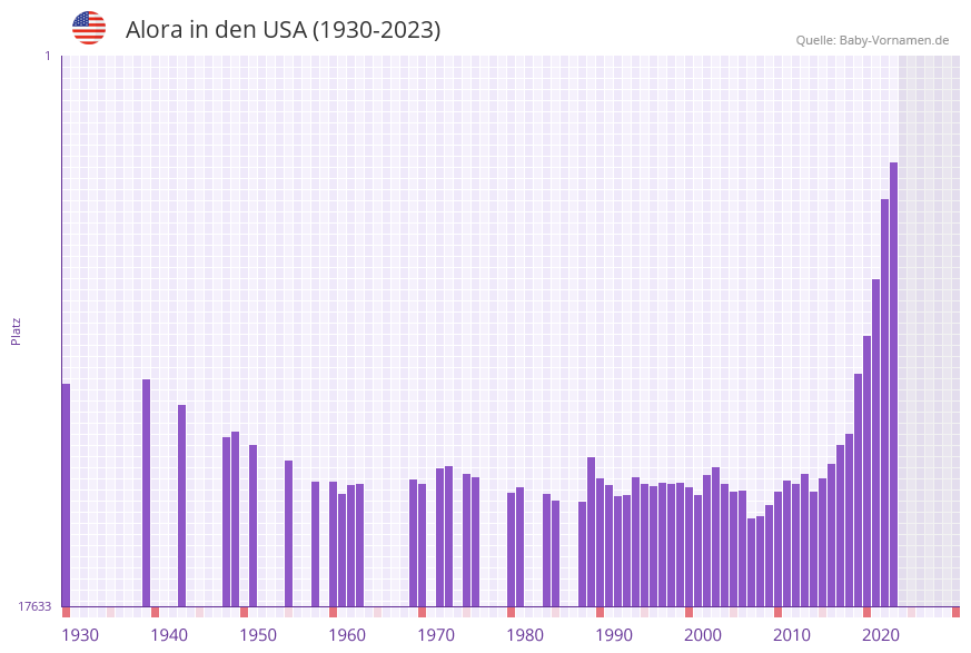Alora in der Vornamen-Hitliste von den USA (1930-2023)