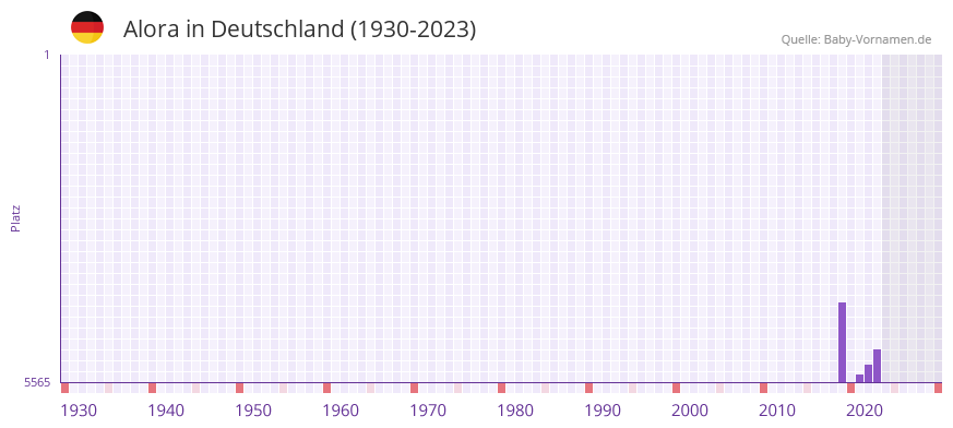 Alora in der Vornamen-Hitliste von Deutschland (1930-2023)