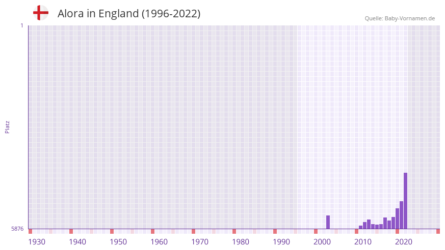 Alora in der Vornamen-Hitliste von England (1996-2022)