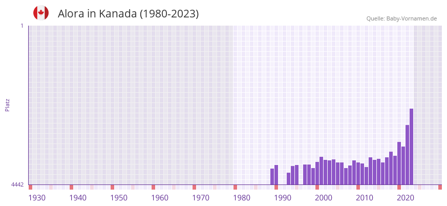 Alora in der Vornamen-Hitliste von Kanada (1980-2023)