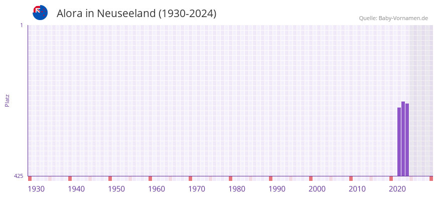 Alora in der Vornamen-Hitliste von Neuseeland (1930-2024)
