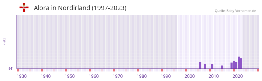 Alora in der Vornamen-Hitliste von Nordirland (1997-2023)