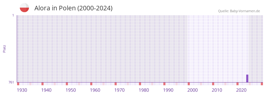 Alora in der Vornamen-Hitliste von Polen (2000-2024)