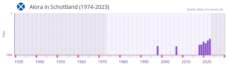 Alora in der Vornamen-Hitliste von Schottland (1974-2023)