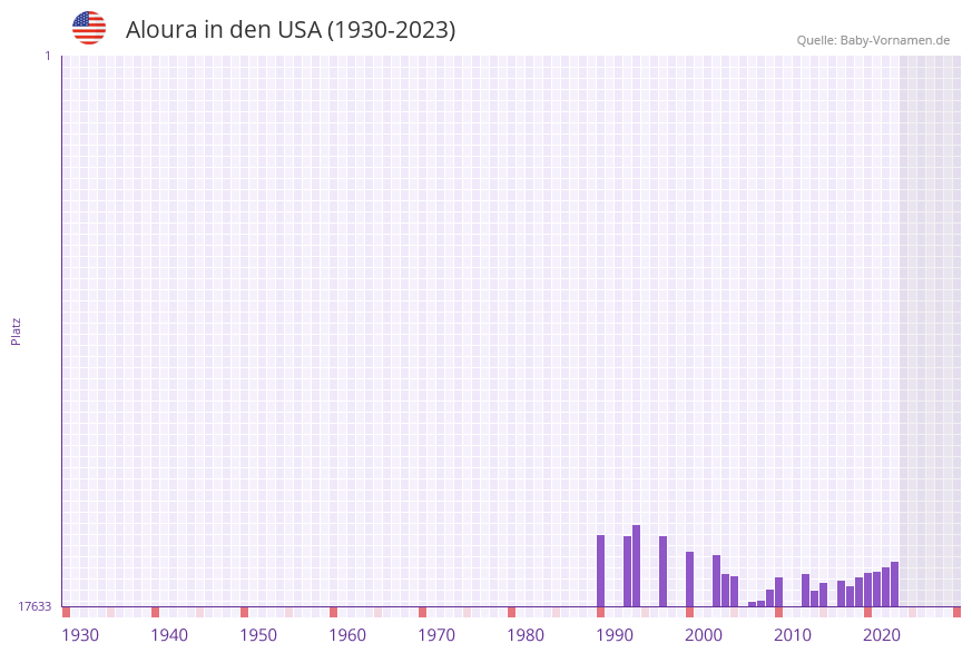 Aloura in der Vornamen-Hitliste von den USA (1930-2023)