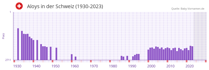 Aloys in der Vornamen-Hitliste von der Schweiz (1930-2023) Aloys in der Vornamen-Hitliste von der Schweiz (1930-2023)