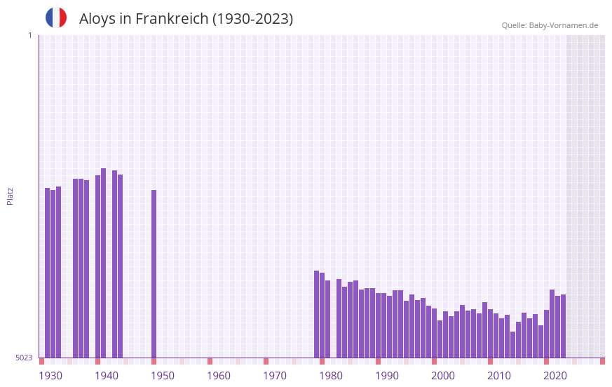 Aloys in der Vornamen-Hitliste von Frankreich (1930-2023) Aloys in der Vornamen-Hitliste von Frankreich (1930-2023)