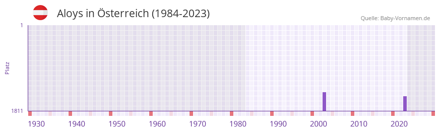 Aloys in der Vornamen-Hitliste von Österreich (1984-2023) Aloys in der Vornamen-Hitliste von Österreich (1984-2023)