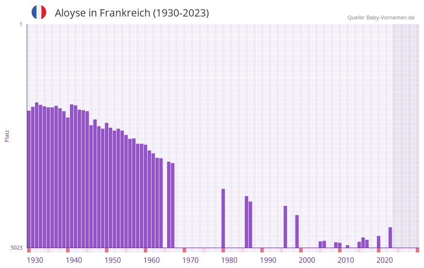 Aloyse in der Vornamen-Hitliste von Frankreich (1930-2023)
