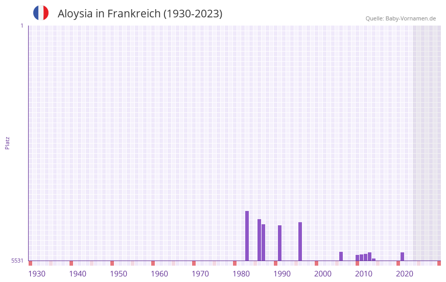 Aloysia in der Vornamen-Hitliste von Frankreich (1930-2023) Aloysia in der Vornamen-Hitliste von Frankreich (1930-2023)