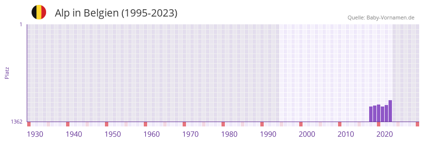 Alp in der Vornamen-Hitliste von Belgien (1995-2023)