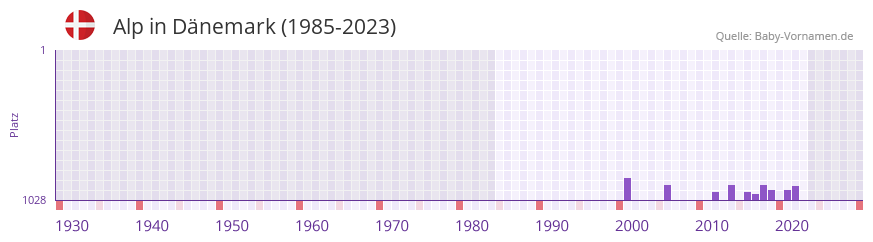 Alp in der Vornamen-Hitliste von Dnemark (1985-2023)
