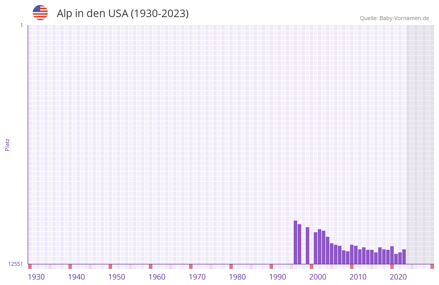 Alp in der Vornamen-Hitliste von den USA (1930-2023)