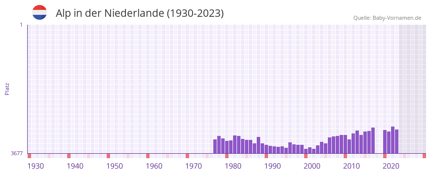 Alp in der Vornamen-Hitliste von der Niederlande (1930-2023)