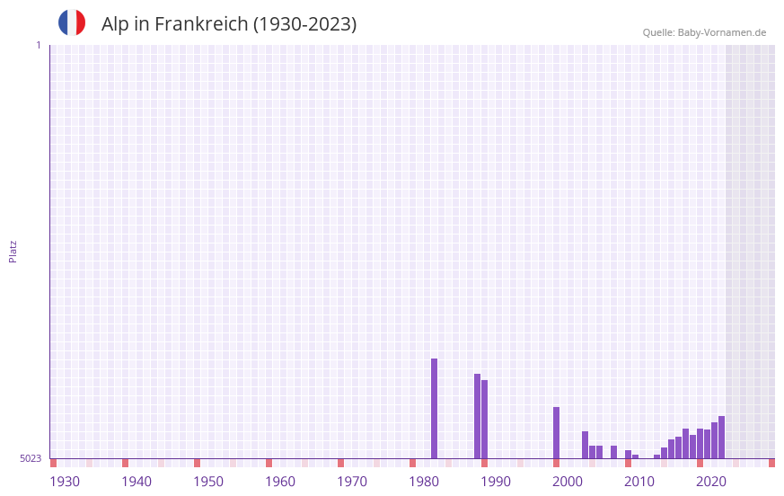 Alp in der Vornamen-Hitliste von Frankreich (1930-2023)