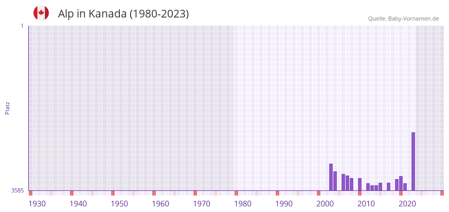 Alp in der Vornamen-Hitliste von Kanada (1980-2023)