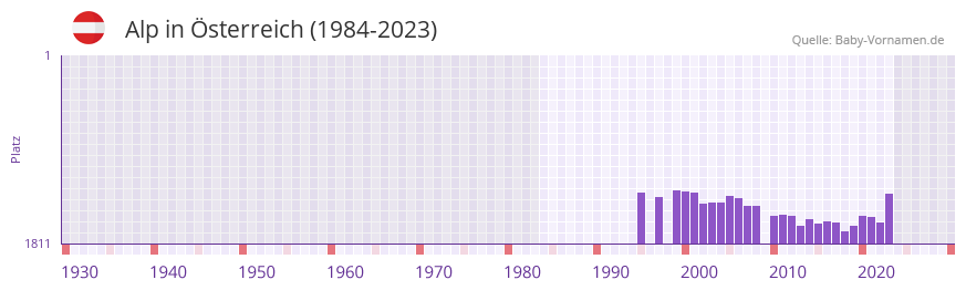 Alp in der Vornamen-Hitliste von sterreich (1984-2023)