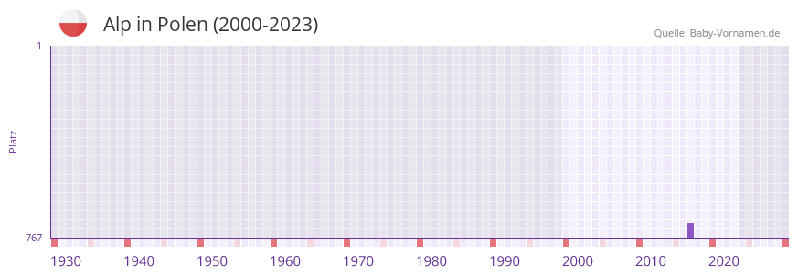 Alp in der Vornamen-Hitliste von Polen (2000-2023)