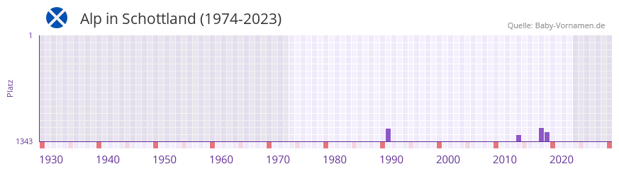 Alp in der Vornamen-Hitliste von Schottland (1974-2023)