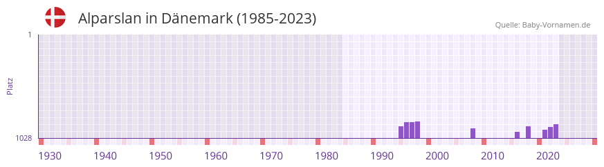Alparslan in der Vornamen-Hitliste von Dänemark (1985-2023) Alparslan in der Vornamen-Hitliste von Dänemark (1985-2023)