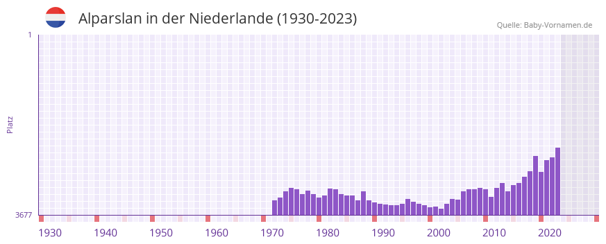Alparslan in der Vornamen-Hitliste von der Niederlande (1930-2023) Alparslan in der Vornamen-Hitliste von der Niederlande (1930-2023)