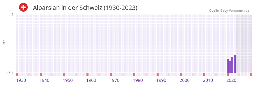 Alparslan in der Vornamen-Hitliste von der Schweiz (1930-2023) Alparslan in der Vornamen-Hitliste von der Schweiz (1930-2023)