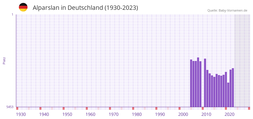 Alparslan in der Vornamen-Hitliste von Deutschland (1930-2023) Alparslan in der Vornamen-Hitliste von Deutschland (1930-2023)