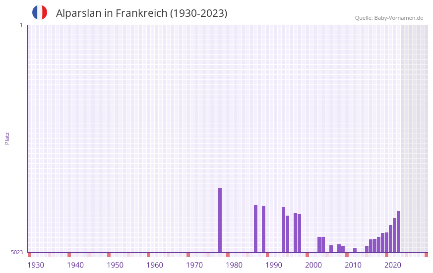 Alparslan in der Vornamen-Hitliste von Frankreich (1930-2023) Alparslan in der Vornamen-Hitliste von Frankreich (1930-2023)