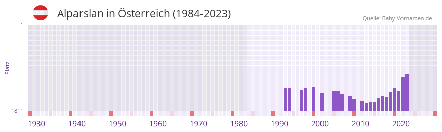 Alparslan in der Vornamen-Hitliste von Österreich (1984-2023) Alparslan in der Vornamen-Hitliste von Österreich (1984-2023)