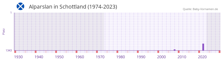 Alparslan in der Vornamen-Hitliste von Schottland (1974-2023) Alparslan in der Vornamen-Hitliste von Schottland (1974-2023)