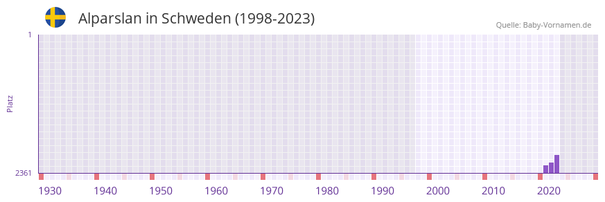 Alparslan in der Vornamen-Hitliste von Schweden (1998-2023) Alparslan in der Vornamen-Hitliste von Schweden (1998-2023)