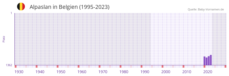 Alpaslan in der Vornamen-Hitliste von Belgien (1995-2023)