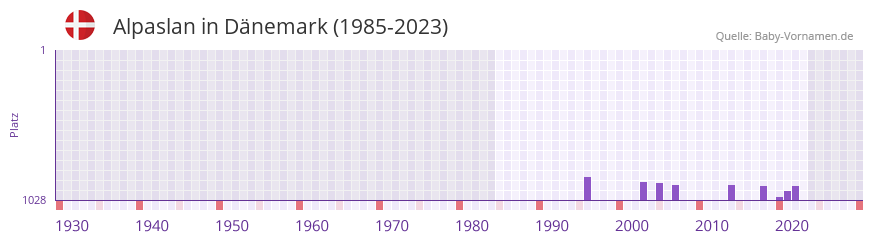 Alpaslan in der Vornamen-Hitliste von Dnemark (1985-2023)