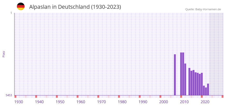 Alpaslan in der Vornamen-Hitliste von Deutschland (1930-2023)