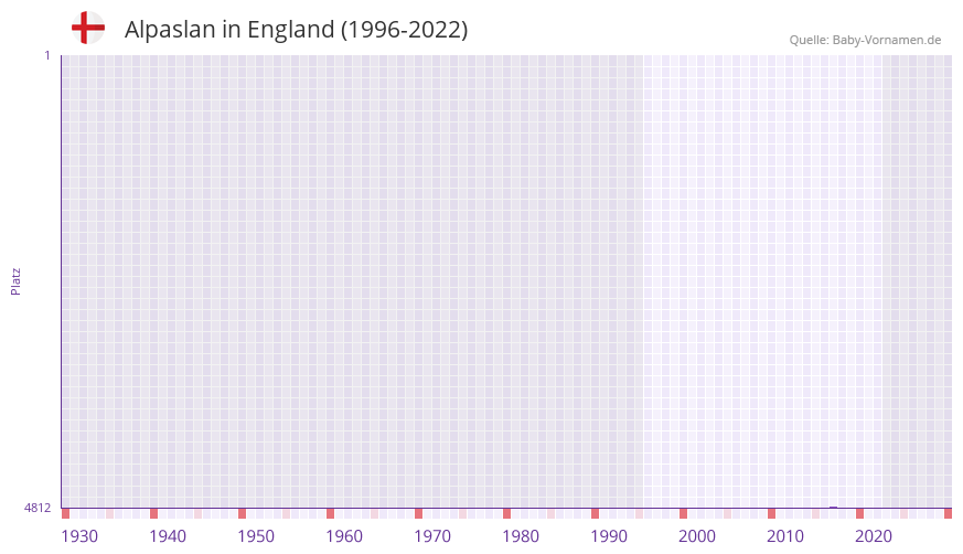Alpaslan in der Vornamen-Hitliste von England (1996-2022)