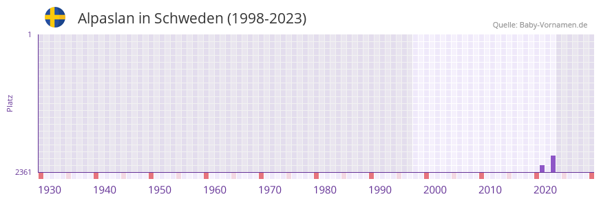 Alpaslan in der Vornamen-Hitliste von Schweden (1998-2023)