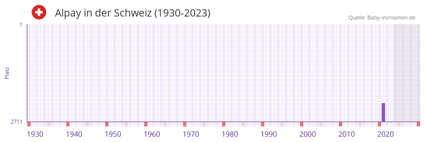 Alpay in der Vornamen-Hitliste von der Schweiz (1930-2023) Alpay in der Vornamen-Hitliste von der Schweiz (1930-2023)