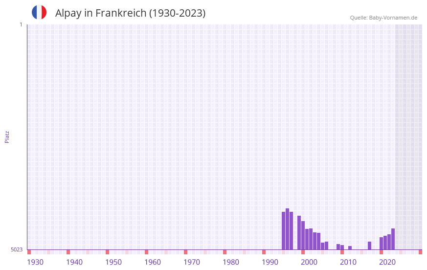 Alpay in der Vornamen-Hitliste von Frankreich (1930-2023) Alpay in der Vornamen-Hitliste von Frankreich (1930-2023)