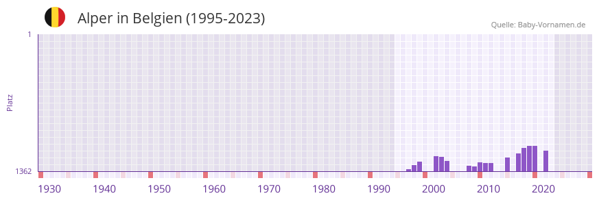 Alper in der Vornamen-Hitliste von Belgien (1995-2023)