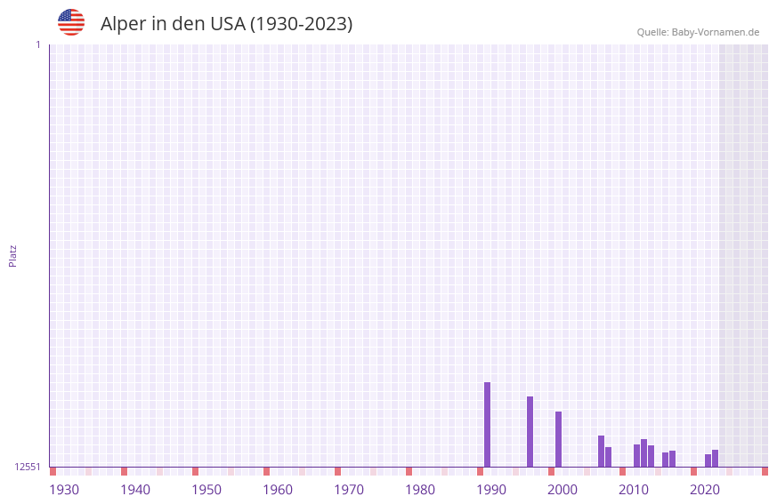 Alper in der Vornamen-Hitliste von den USA (1930-2023)