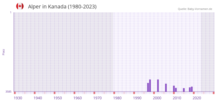 Alper in der Vornamen-Hitliste von Kanada (1980-2023)