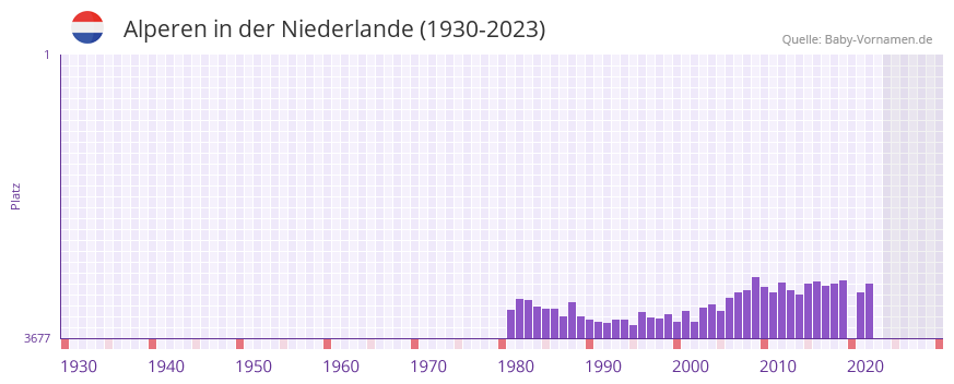 Alperen in der Vornamen-Hitliste von der Niederlande (1930-2023)
