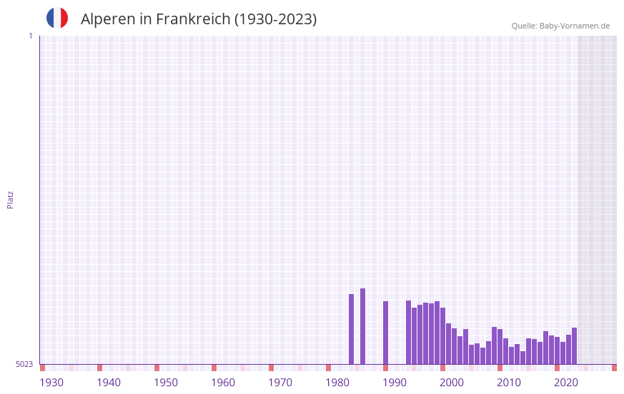Alperen in der Vornamen-Hitliste von Frankreich (1930-2023)