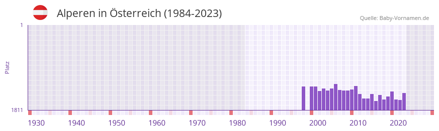 Alperen in der Vornamen-Hitliste von sterreich (1984-2023)