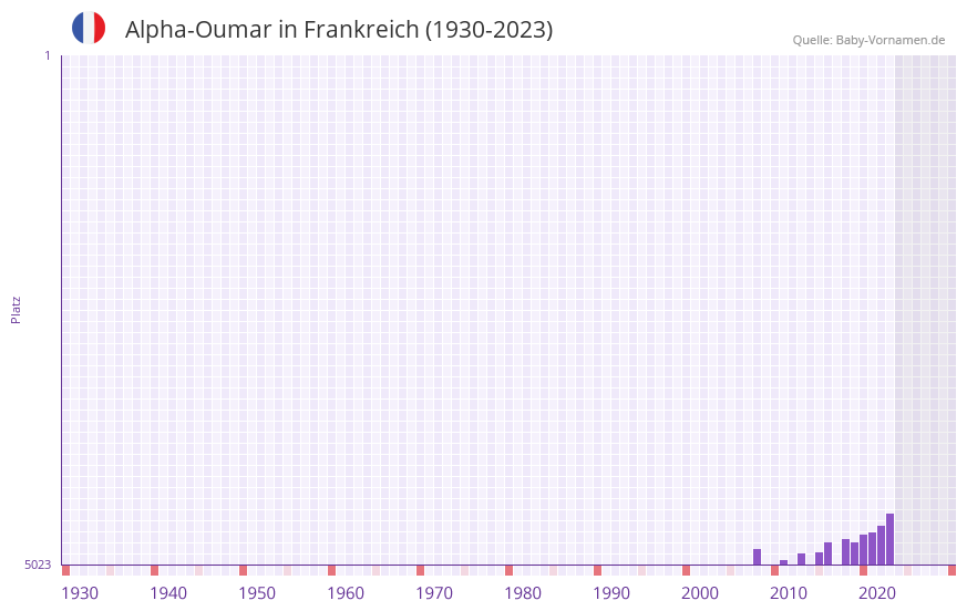 Alpha-Oumar in der Vornamen-Hitliste von Frankreich (1930-2023)