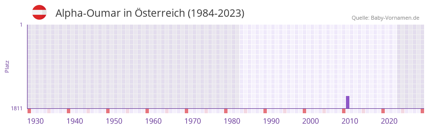 Alpha-Oumar in der Vornamen-Hitliste von sterreich (1984-2023)
