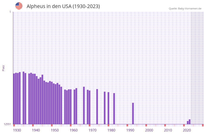 Alpheus in der Vornamen-Hitliste von den USA (1930-2023)
