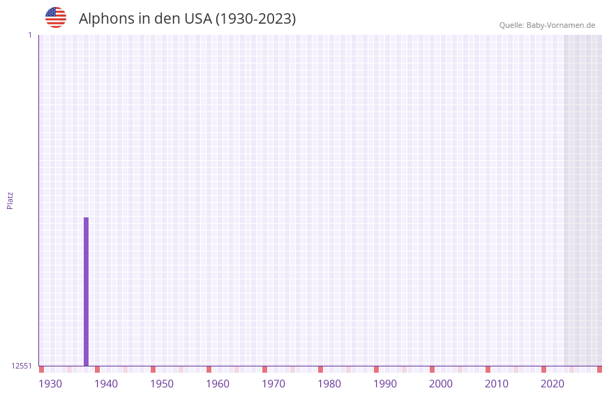 Alphons in der Vornamen-Hitliste von den USA (1930-2023) Alphons in der Vornamen-Hitliste von den USA (1930-2023)
