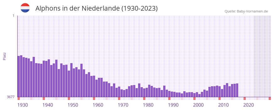 Alphons in der Vornamen-Hitliste von der Niederlande (1930-2023) Alphons in der Vornamen-Hitliste von der Niederlande (1930-2023)
